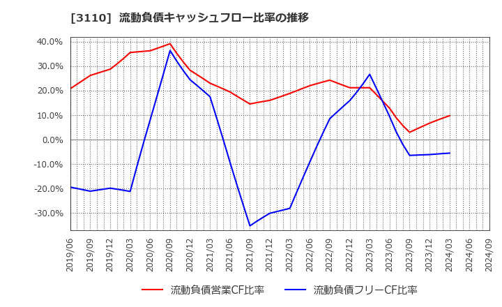 3110 日東紡: 流動負債キャッシュフロー比率の推移