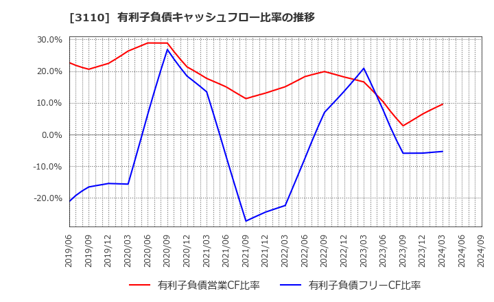 3110 日東紡: 有利子負債キャッシュフロー比率の推移