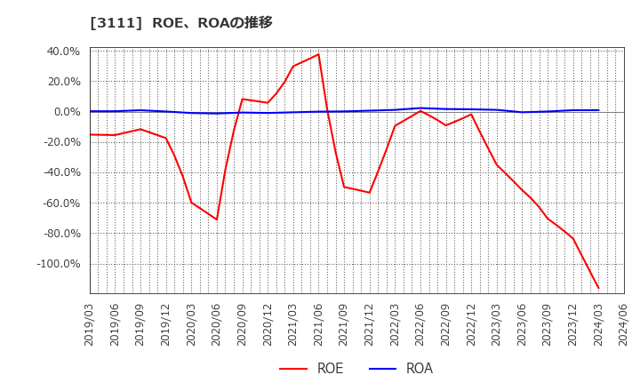 3111 オーミケンシ(株): ROE、ROAの推移