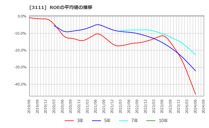 3111 オーミケンシ(株): ROEの平均値の推移