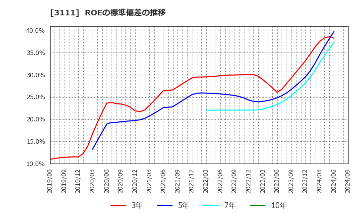 3111 オーミケンシ(株): ROEの標準偏差の推移