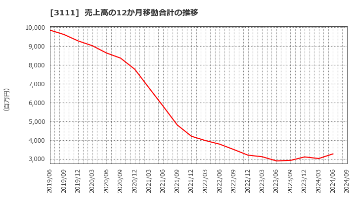 3111 オーミケンシ(株): 売上高の12か月移動合計の推移