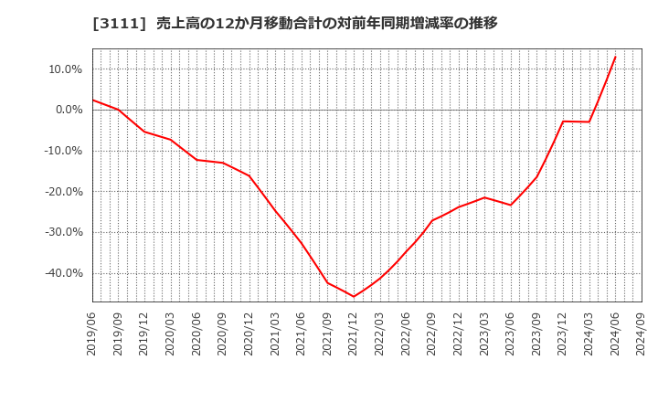 3111 オーミケンシ(株): 売上高の12か月移動合計の対前年同期増減率の推移