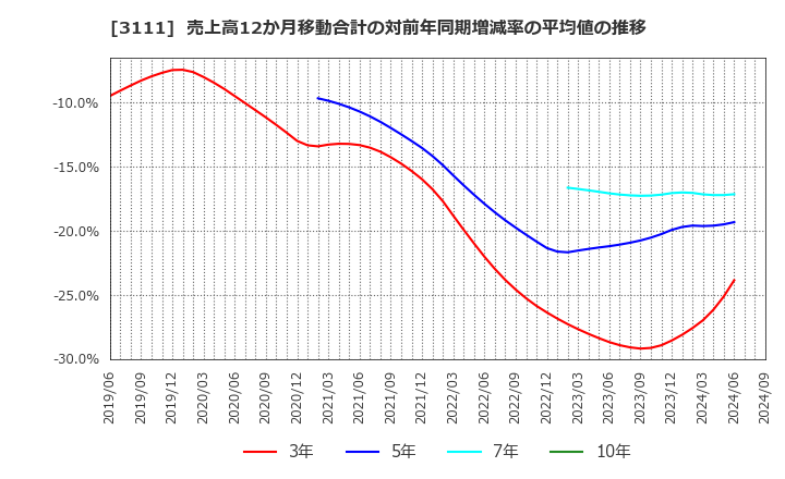 3111 オーミケンシ(株): 売上高12か月移動合計の対前年同期増減率の平均値の推移