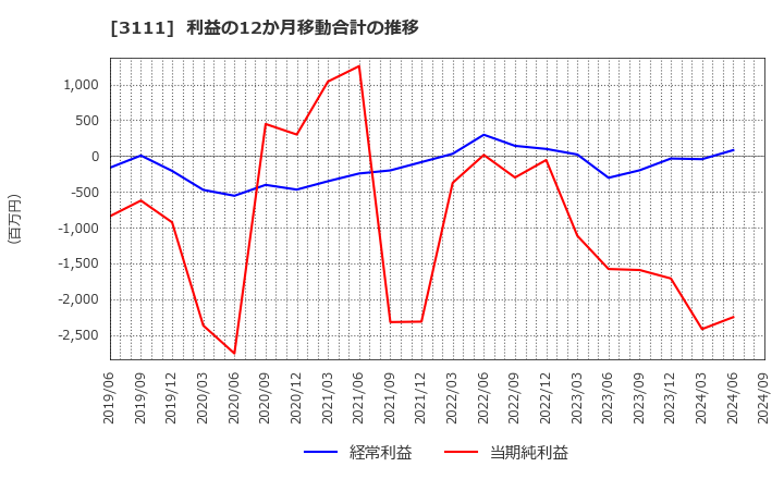 3111 オーミケンシ(株): 利益の12か月移動合計の推移