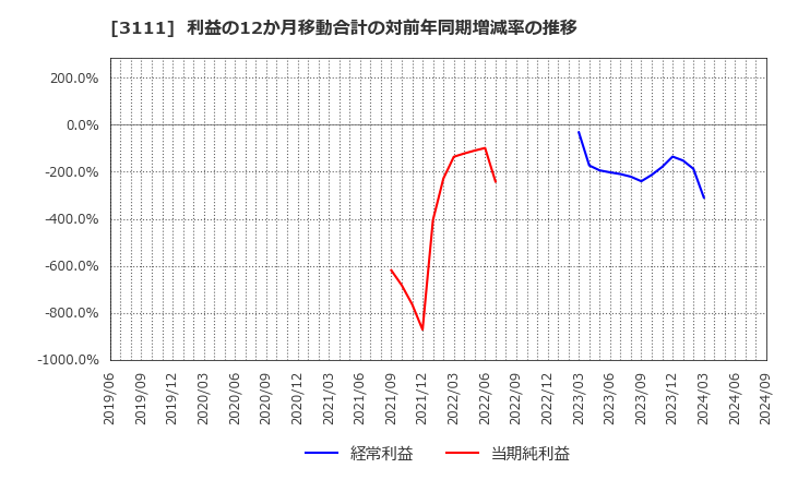 3111 オーミケンシ(株): 利益の12か月移動合計の対前年同期増減率の推移