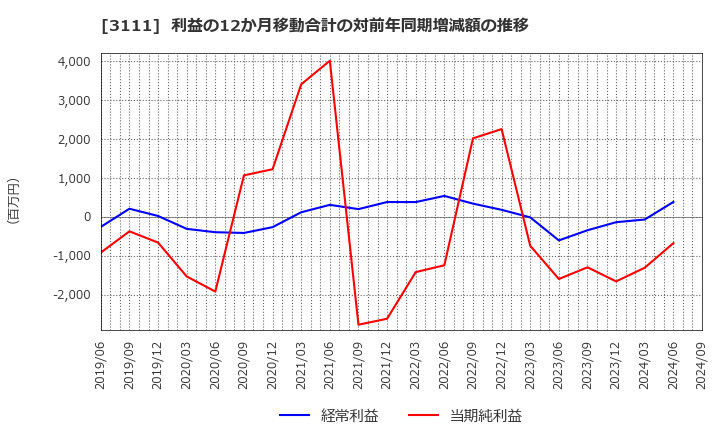 3111 オーミケンシ(株): 利益の12か月移動合計の対前年同期増減額の推移