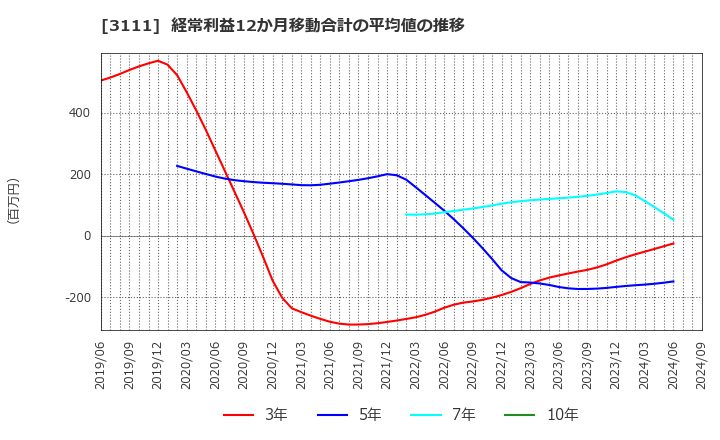 3111 オーミケンシ(株): 経常利益12か月移動合計の平均値の推移