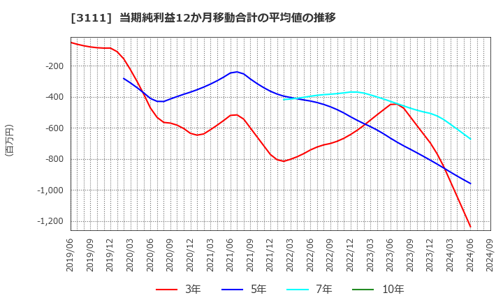 3111 オーミケンシ(株): 当期純利益12か月移動合計の平均値の推移