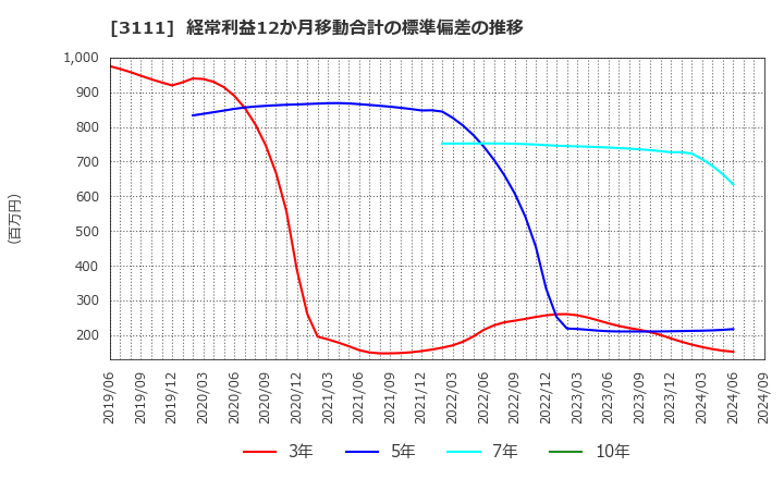 3111 オーミケンシ(株): 経常利益12か月移動合計の標準偏差の推移