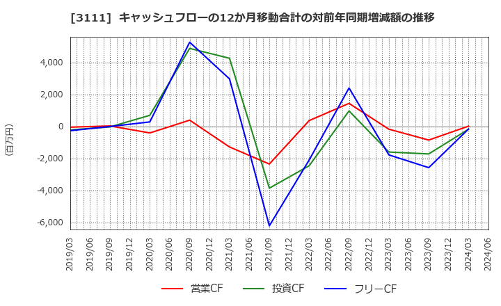 3111 オーミケンシ(株): キャッシュフローの12か月移動合計の対前年同期増減額の推移