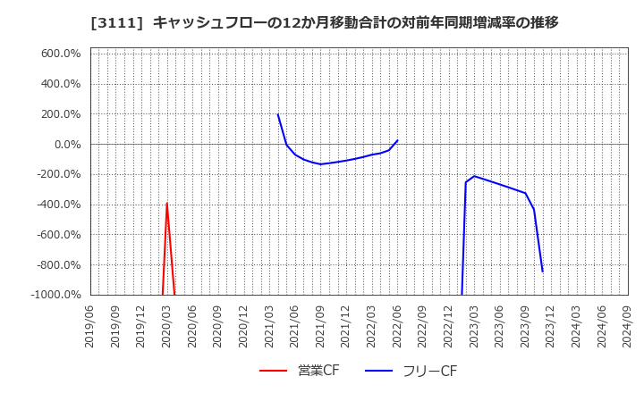 3111 オーミケンシ(株): キャッシュフローの12か月移動合計の対前年同期増減率の推移