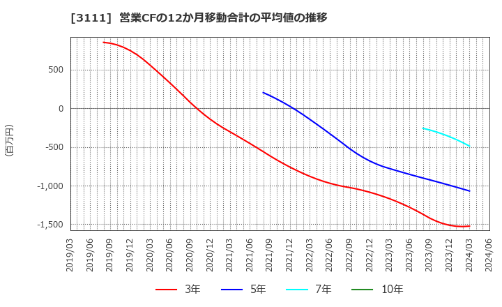 3111 オーミケンシ(株): 営業CFの12か月移動合計の平均値の推移