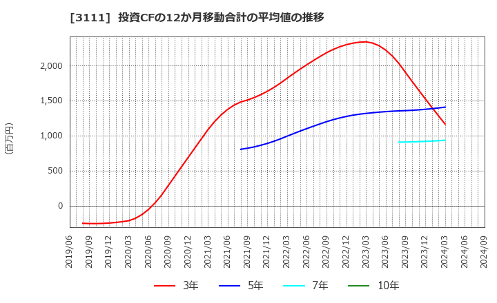 3111 オーミケンシ(株): 投資CFの12か月移動合計の平均値の推移