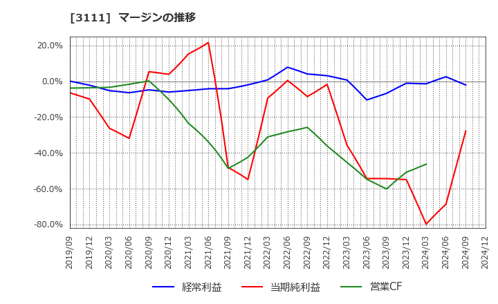 3111 オーミケンシ(株): マージンの推移
