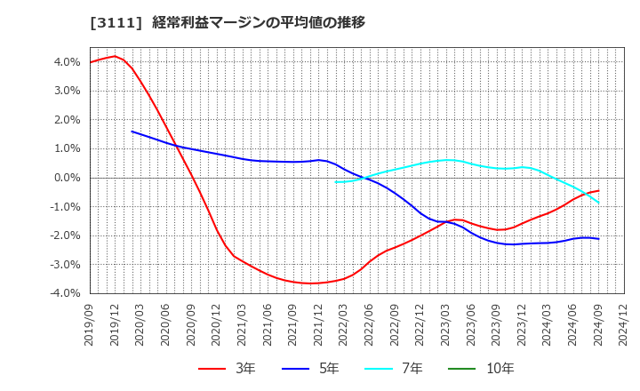 3111 オーミケンシ(株): 経常利益マージンの平均値の推移