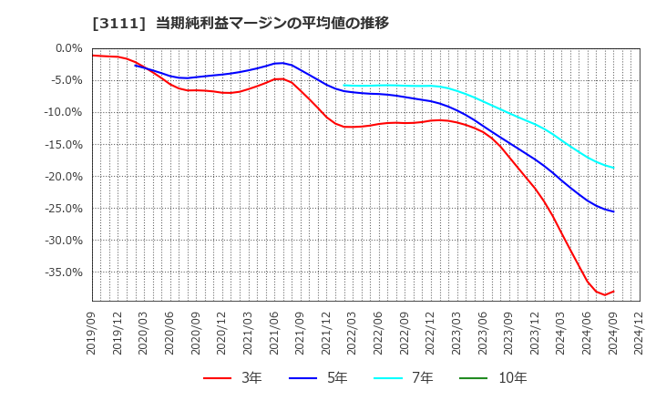 3111 オーミケンシ(株): 当期純利益マージンの平均値の推移