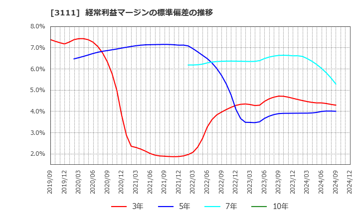 3111 オーミケンシ(株): 経常利益マージンの標準偏差の推移