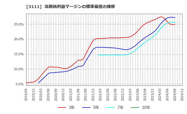 3111 オーミケンシ(株): 当期純利益マージンの標準偏差の推移