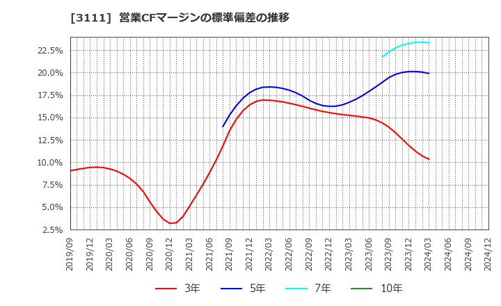 3111 オーミケンシ(株): 営業CFマージンの標準偏差の推移