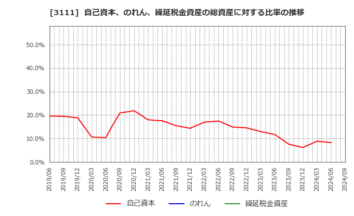 3111 オーミケンシ(株): 自己資本、のれん、繰延税金資産の総資産に対する比率の推移