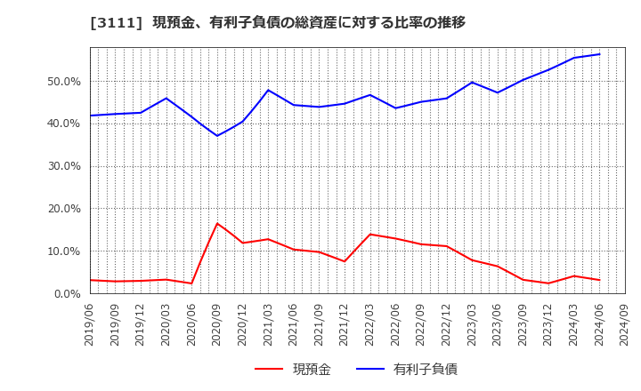 3111 オーミケンシ(株): 現預金、有利子負債の総資産に対する比率の推移