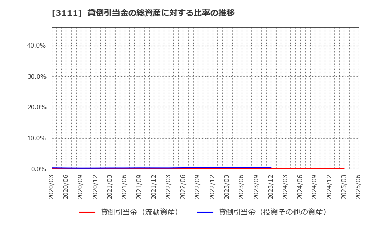 3111 オーミケンシ(株): 貸倒引当金の総資産に対する比率の推移