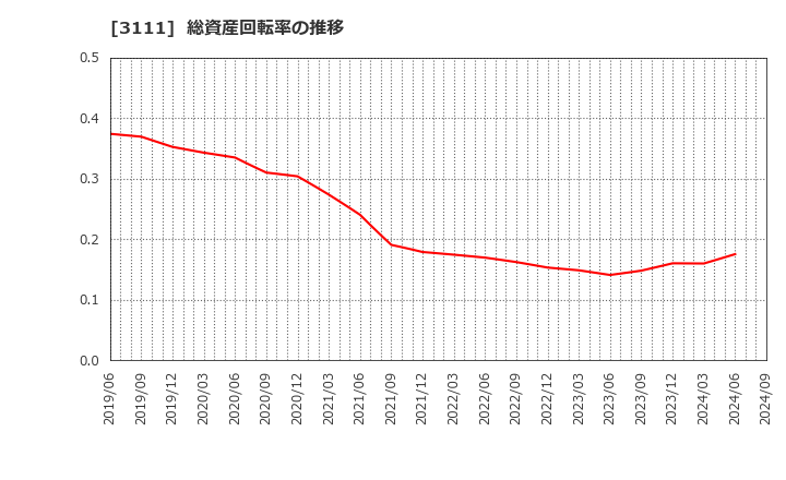 3111 オーミケンシ(株): 総資産回転率の推移