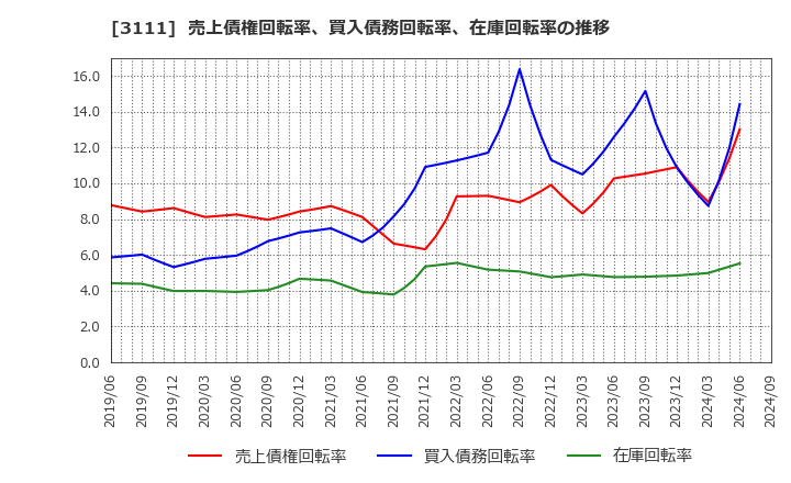 3111 オーミケンシ(株): 売上債権回転率、買入債務回転率、在庫回転率の推移