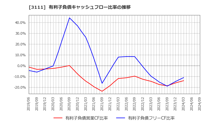 3111 オーミケンシ(株): 有利子負債キャッシュフロー比率の推移