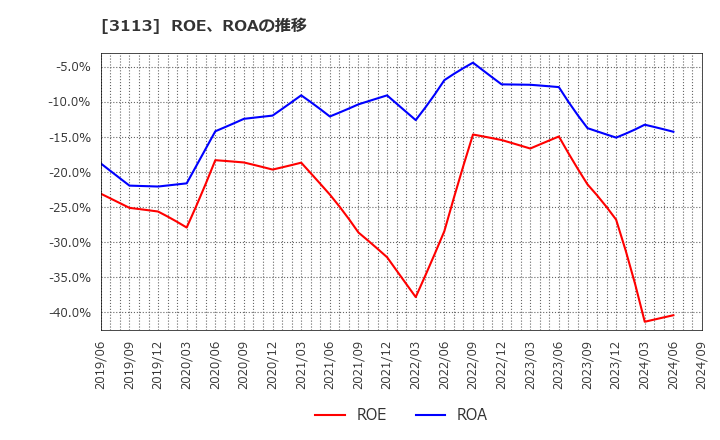 3113 (株)ＵＮＩＶＡ・Ｏａｋホールディングス: ROE、ROAの推移