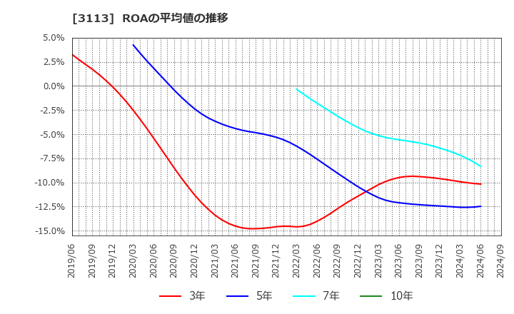 3113 (株)ＵＮＩＶＡ・Ｏａｋホールディングス: ROAの平均値の推移