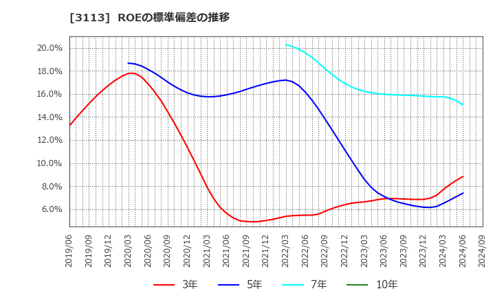 3113 (株)ＵＮＩＶＡ・Ｏａｋホールディングス: ROEの標準偏差の推移