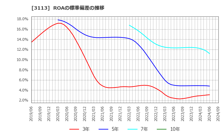 3113 (株)ＵＮＩＶＡ・Ｏａｋホールディングス: ROAの標準偏差の推移