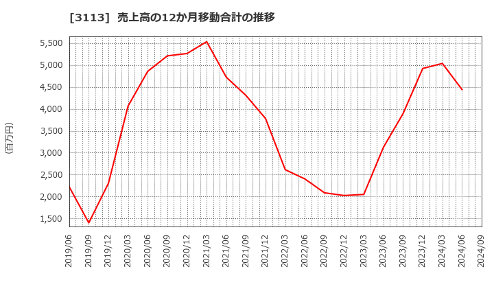 3113 (株)ＵＮＩＶＡ・Ｏａｋホールディングス: 売上高の12か月移動合計の推移