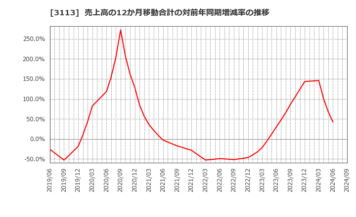 3113 (株)ＵＮＩＶＡ・Ｏａｋホールディングス: 売上高の12か月移動合計の対前年同期増減率の推移