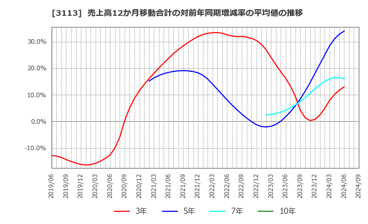 3113 (株)ＵＮＩＶＡ・Ｏａｋホールディングス: 売上高12か月移動合計の対前年同期増減率の平均値の推移