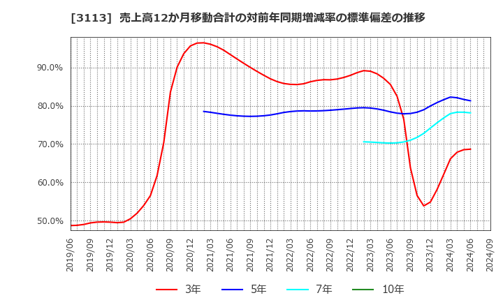 3113 (株)ＵＮＩＶＡ・Ｏａｋホールディングス: 売上高12か月移動合計の対前年同期増減率の標準偏差の推移