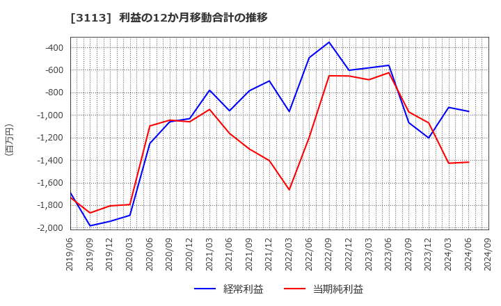 3113 (株)ＵＮＩＶＡ・Ｏａｋホールディングス: 利益の12か月移動合計の推移