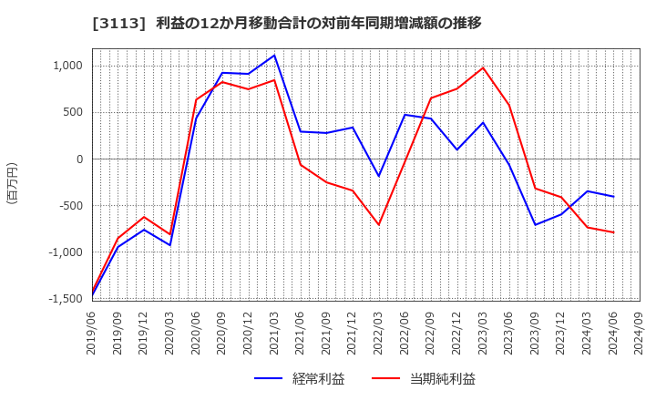 3113 (株)ＵＮＩＶＡ・Ｏａｋホールディングス: 利益の12か月移動合計の対前年同期増減額の推移