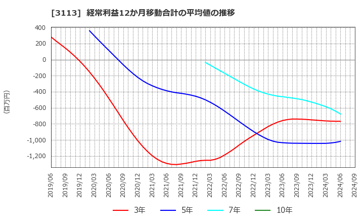 3113 (株)ＵＮＩＶＡ・Ｏａｋホールディングス: 経常利益12か月移動合計の平均値の推移