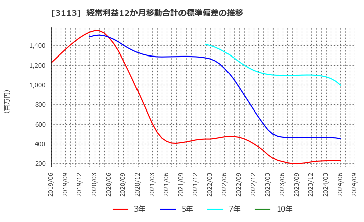 3113 (株)ＵＮＩＶＡ・Ｏａｋホールディングス: 経常利益12か月移動合計の標準偏差の推移