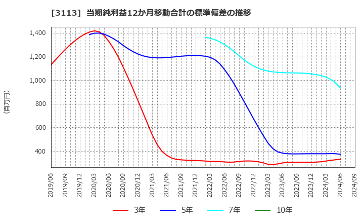 3113 (株)ＵＮＩＶＡ・Ｏａｋホールディングス: 当期純利益12か月移動合計の標準偏差の推移