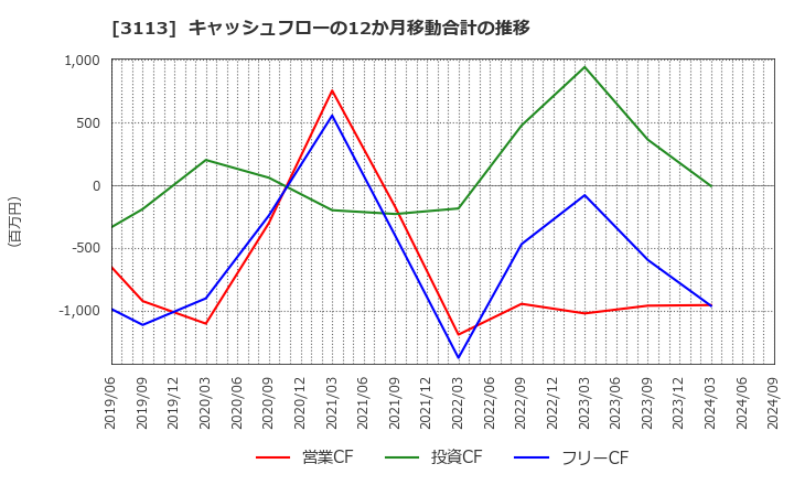 3113 (株)ＵＮＩＶＡ・Ｏａｋホールディングス: キャッシュフローの12か月移動合計の推移