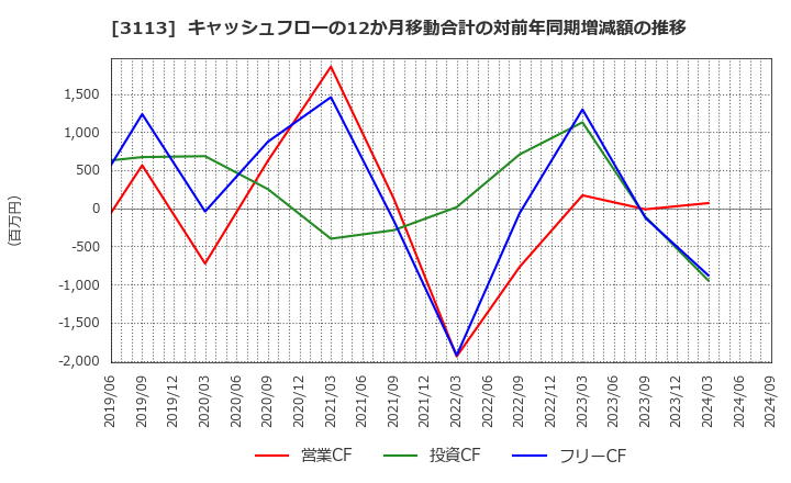 3113 (株)ＵＮＩＶＡ・Ｏａｋホールディングス: キャッシュフローの12か月移動合計の対前年同期増減額の推移