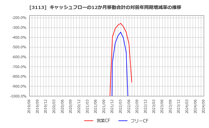 3113 (株)ＵＮＩＶＡ・Ｏａｋホールディングス: キャッシュフローの12か月移動合計の対前年同期増減率の推移