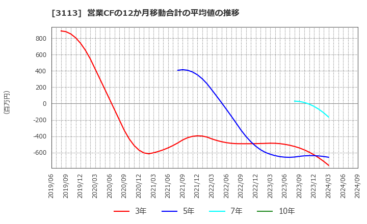 3113 (株)ＵＮＩＶＡ・Ｏａｋホールディングス: 営業CFの12か月移動合計の平均値の推移