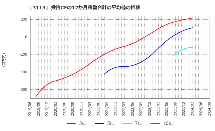 3113 (株)ＵＮＩＶＡ・Ｏａｋホールディングス: 投資CFの12か月移動合計の平均値の推移