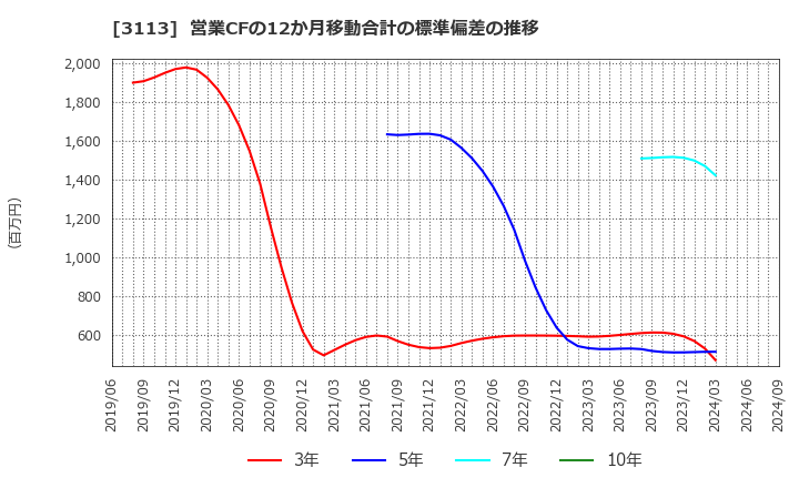 3113 (株)ＵＮＩＶＡ・Ｏａｋホールディングス: 営業CFの12か月移動合計の標準偏差の推移