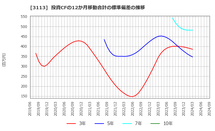 3113 (株)ＵＮＩＶＡ・Ｏａｋホールディングス: 投資CFの12か月移動合計の標準偏差の推移